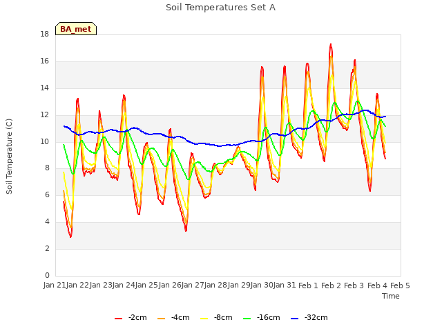 plot of Soil Temperatures Set A