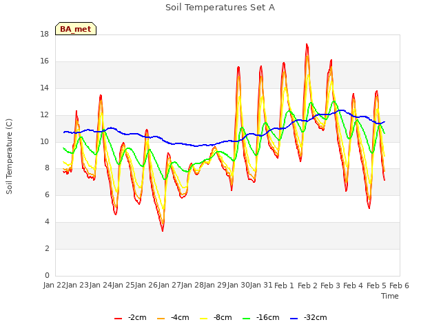 plot of Soil Temperatures Set A