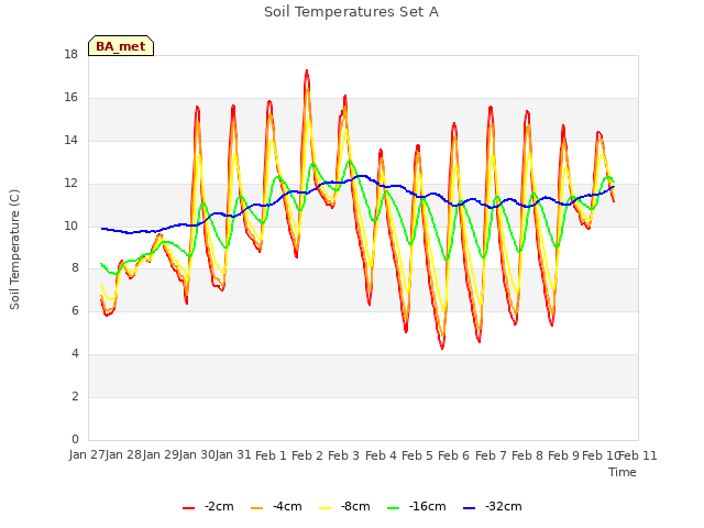 plot of Soil Temperatures Set A