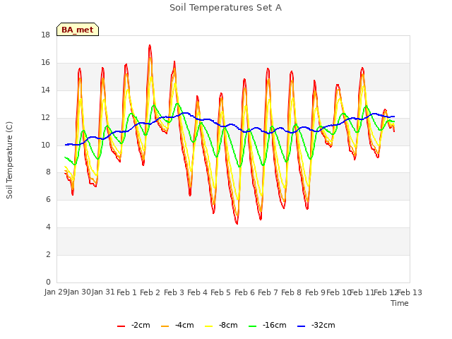 plot of Soil Temperatures Set A