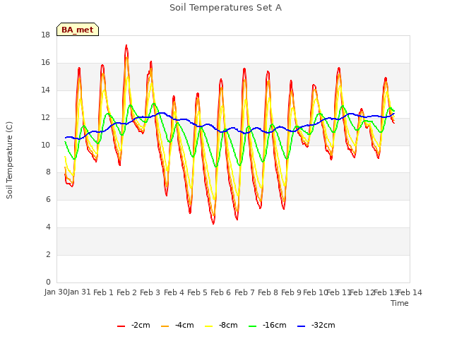 plot of Soil Temperatures Set A