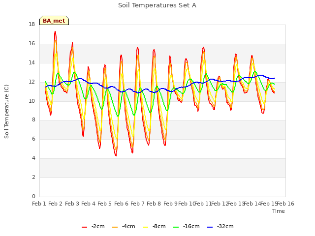 plot of Soil Temperatures Set A