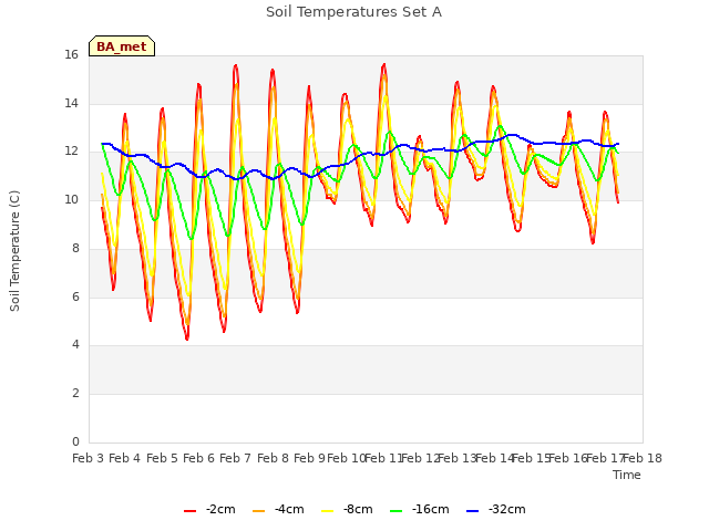 plot of Soil Temperatures Set A