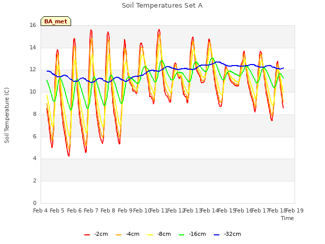 plot of Soil Temperatures Set A