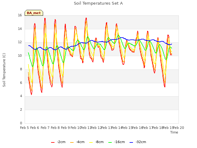 plot of Soil Temperatures Set A