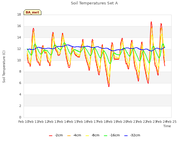 plot of Soil Temperatures Set A