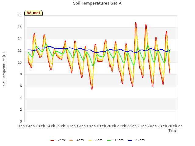 plot of Soil Temperatures Set A
