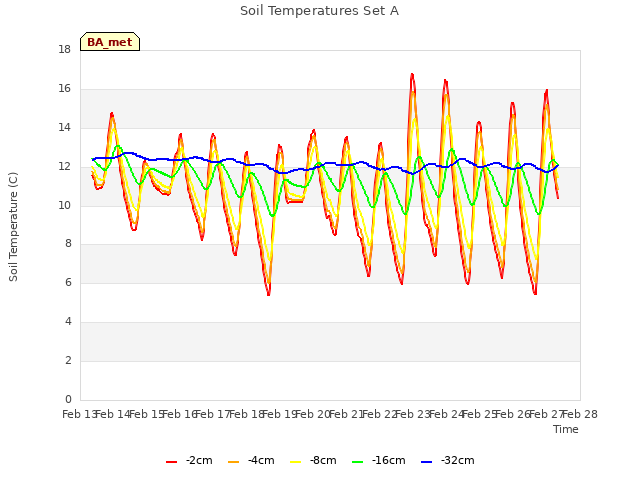 plot of Soil Temperatures Set A