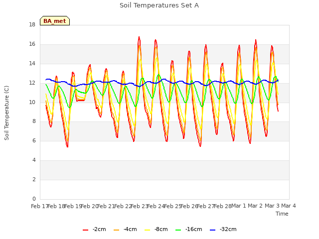 plot of Soil Temperatures Set A