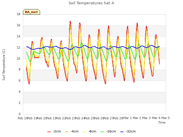 plot of Soil Temperatures Set A