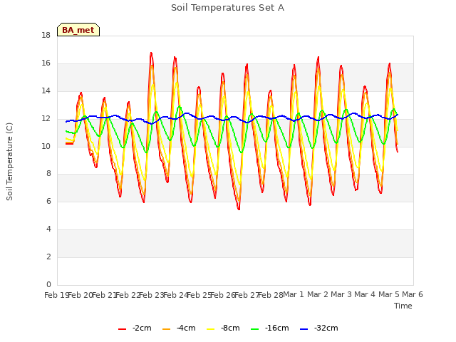 plot of Soil Temperatures Set A