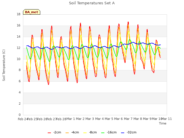 plot of Soil Temperatures Set A