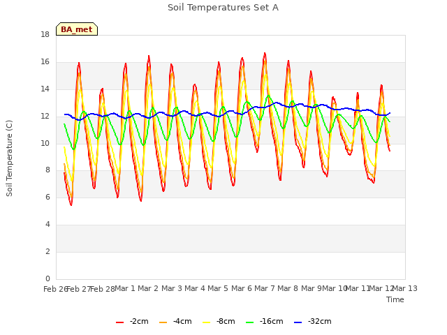 plot of Soil Temperatures Set A