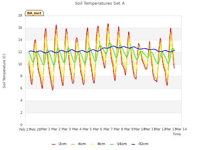 plot of Soil Temperatures Set A