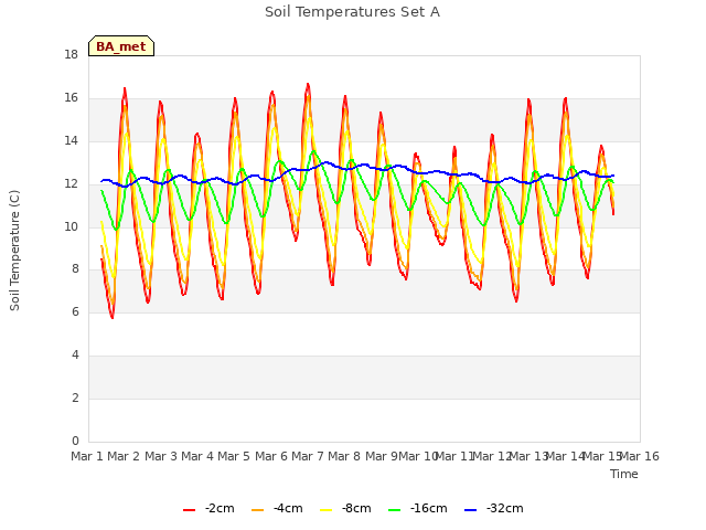 plot of Soil Temperatures Set A