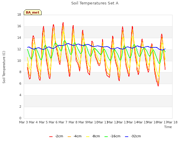 plot of Soil Temperatures Set A