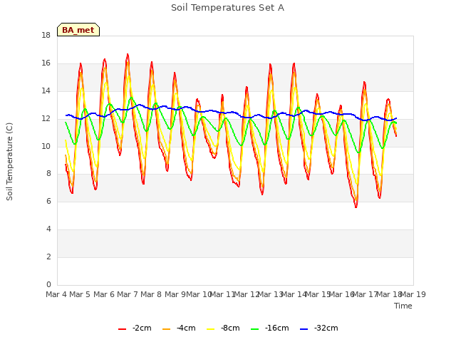 plot of Soil Temperatures Set A