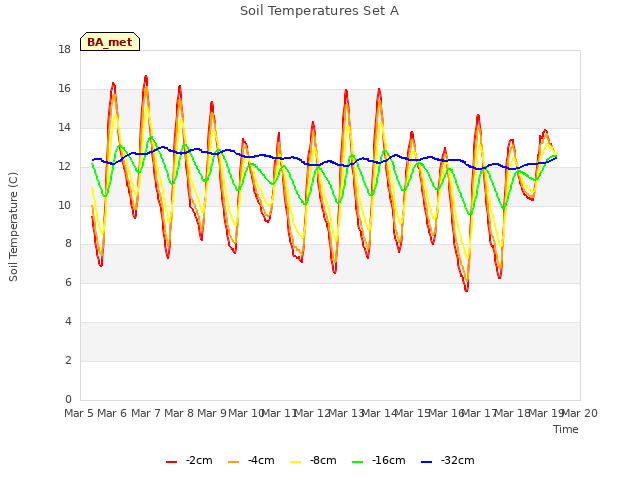 plot of Soil Temperatures Set A