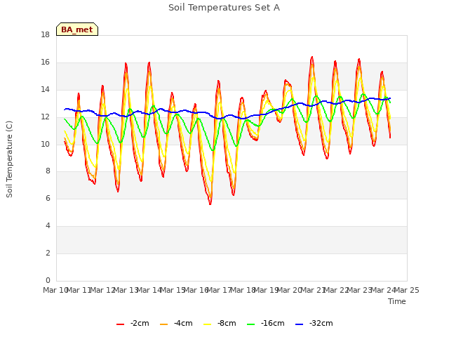 plot of Soil Temperatures Set A