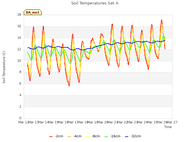 plot of Soil Temperatures Set A