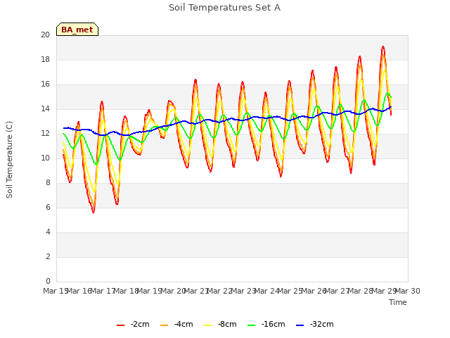 plot of Soil Temperatures Set A
