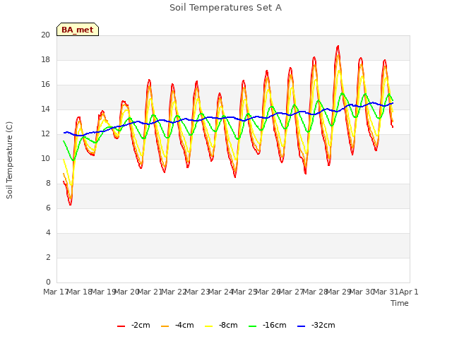 plot of Soil Temperatures Set A