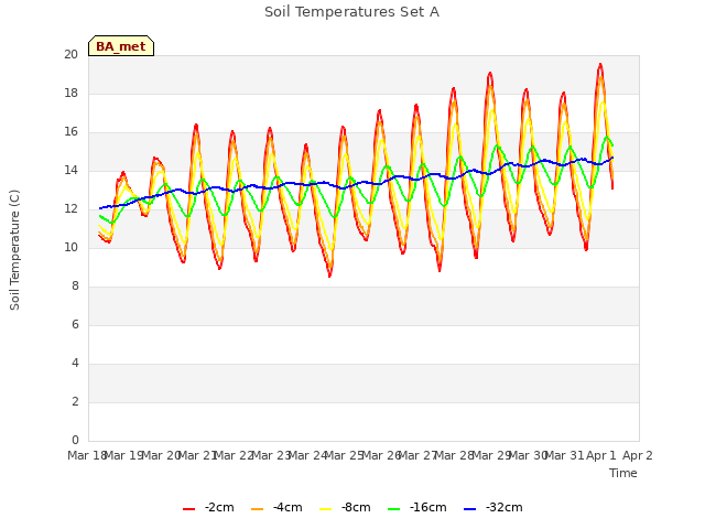 plot of Soil Temperatures Set A