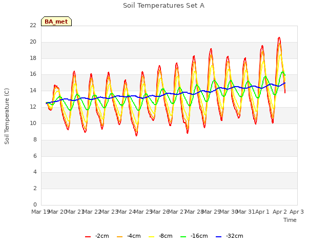 plot of Soil Temperatures Set A