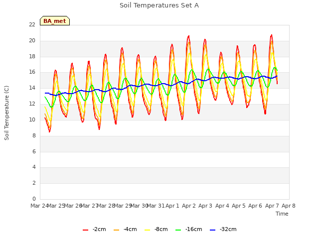 plot of Soil Temperatures Set A