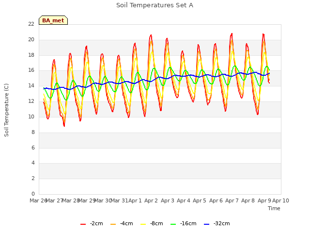 plot of Soil Temperatures Set A