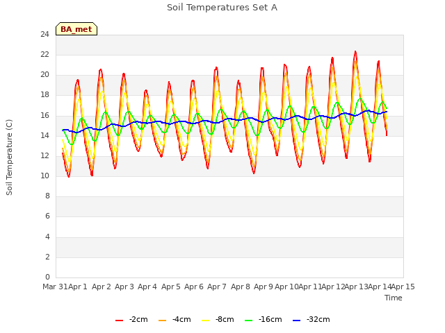 plot of Soil Temperatures Set A