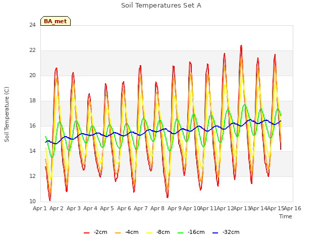 plot of Soil Temperatures Set A