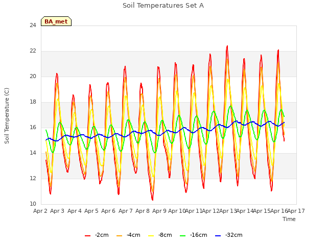 plot of Soil Temperatures Set A
