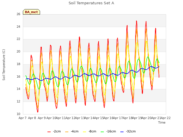 plot of Soil Temperatures Set A