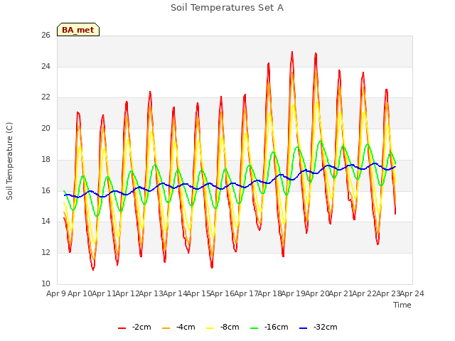 plot of Soil Temperatures Set A