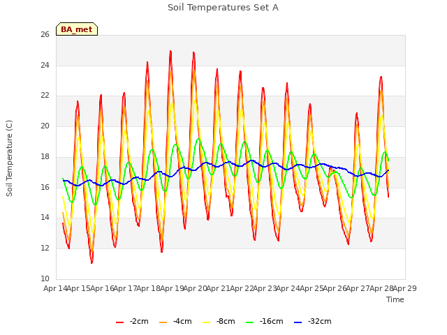 plot of Soil Temperatures Set A