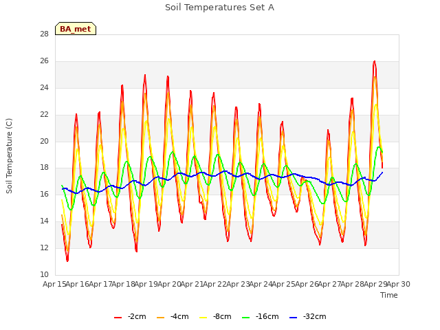 plot of Soil Temperatures Set A