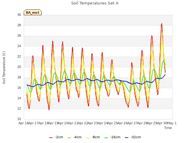 plot of Soil Temperatures Set A