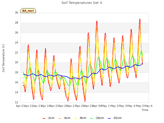 plot of Soil Temperatures Set A