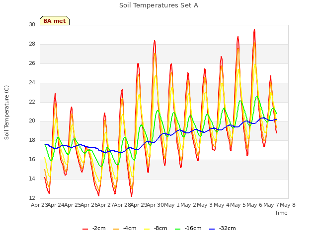 plot of Soil Temperatures Set A