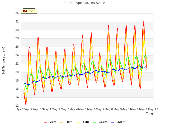 plot of Soil Temperatures Set A