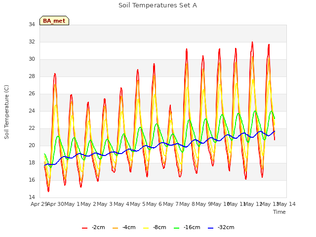 plot of Soil Temperatures Set A