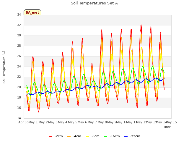 plot of Soil Temperatures Set A