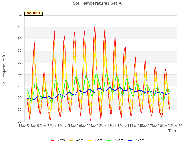 plot of Soil Temperatures Set A