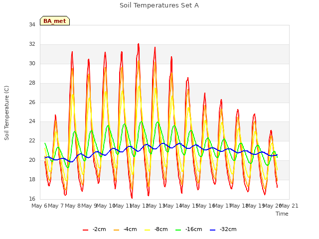 plot of Soil Temperatures Set A