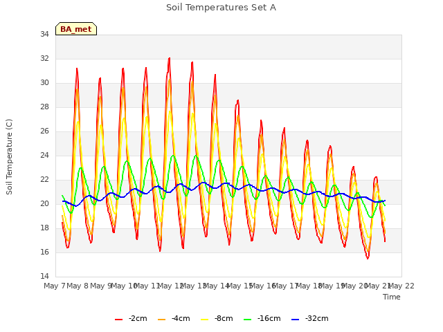 plot of Soil Temperatures Set A