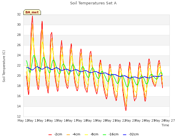 plot of Soil Temperatures Set A