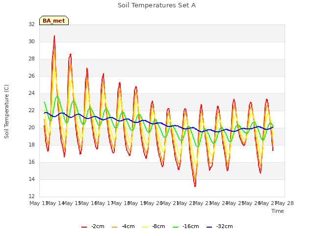 plot of Soil Temperatures Set A