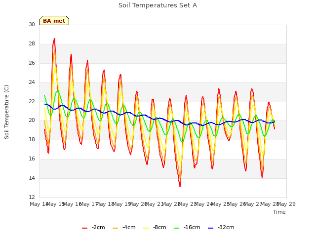 plot of Soil Temperatures Set A