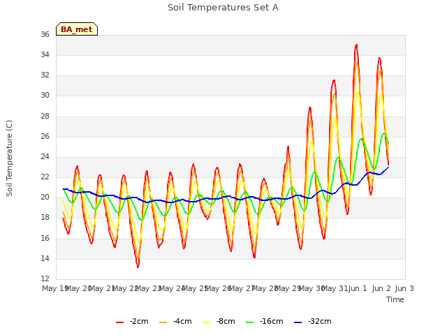 plot of Soil Temperatures Set A